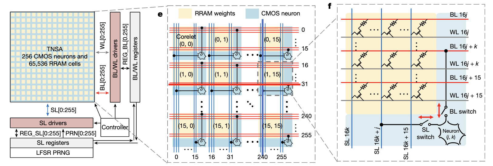 Neuromorphic IC Design - Huabin Wu
